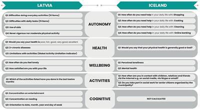 Construction of healthy aging index from two different datasets